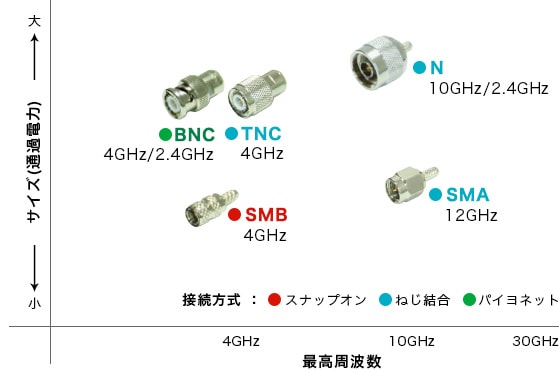 同軸コネクタサイズ分布図