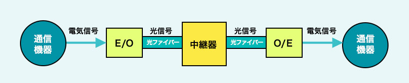 光ファイバー通信システム概略図