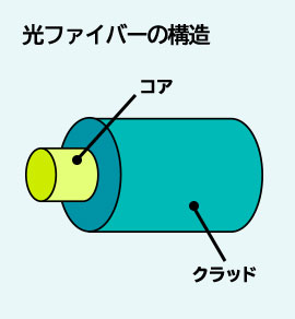 光ファイバーの構造