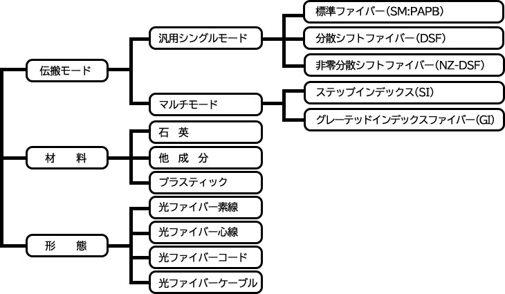 光ファイバー分類一覧