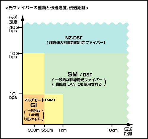 光ファイバーの種類と伝送速度、伝送距離のグラフ