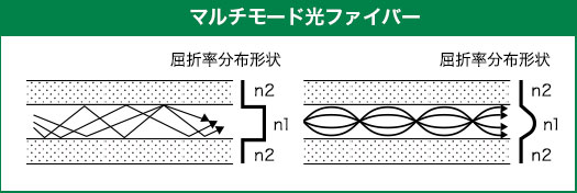 マルチモード光ファイバー