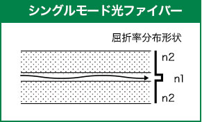 シングルモード光ファイバー