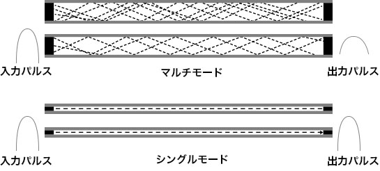 各種光ファイバーの光の伝わり方