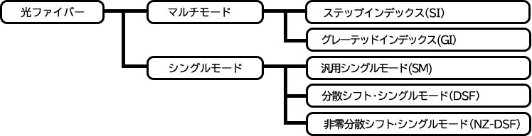 光ファイバーの分類一覧