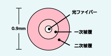 0.9mm心線断面図