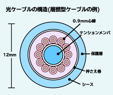 光ケーブルの構造