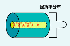 GI屈折率分布図