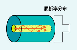 GI屈折率分布図