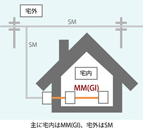 グレーデッドインデックス型光ファイバー Gi とマルチモード Mm 橋本興産