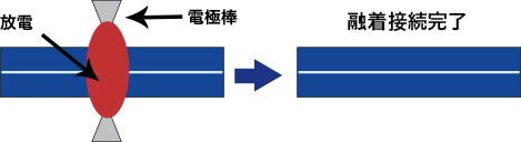 融着接続法