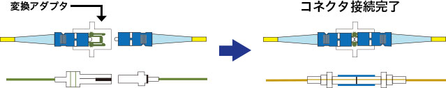 コネクタ接続法